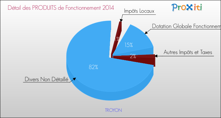 Décomposition du Budget de Fonctionnement 2014 de la commune de TROYON Budget de Fonctionnement 2014 pour la commune de TROYON