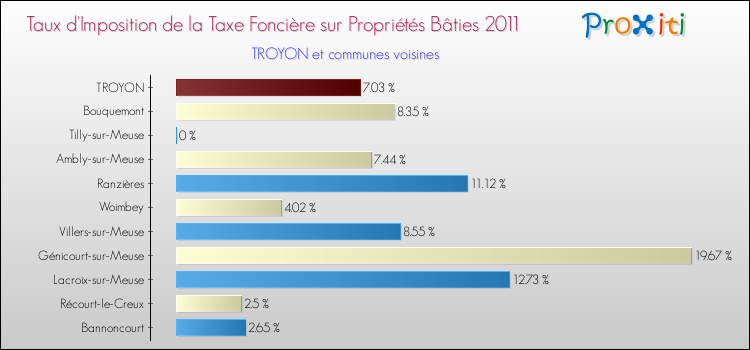 Taux d'imposition de la taxe foncière sur le bati 2011 pour TROYON et les communes proches Comparaison des taux d'imposition de la taxe foncière sur le bati 2011 pour TROYON et les communes voisines