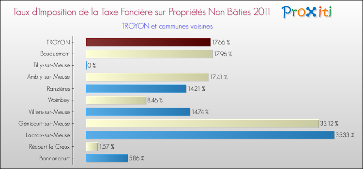 Taux d'imposition de la taxe foncière sur les immeubles et terrains non batis 2011 pour TROYON et les communes proches Comparaison des taux d'imposition de la taxe foncière sur les immeubles et terrains non batis 2011 pour TROYON et les communes voisines