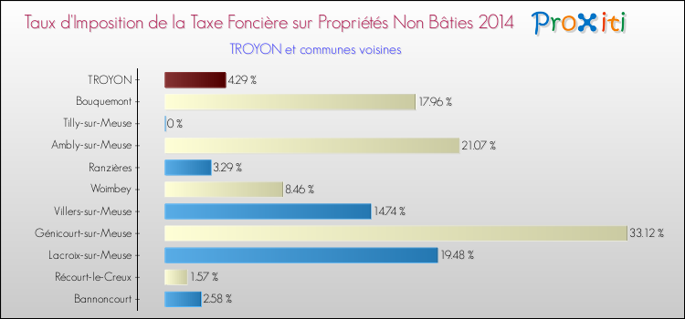 Taux d'imposition de la taxe foncière sur les immeubles et terrains non batis 2014 pour TROYON et les communes proches Comparaison des taux d'imposition de la taxe foncière sur les immeubles et terrains non batis 2014 pour TROYON et les communes voisines