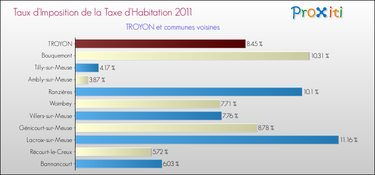 Taux d'imposition de la taxe d'habitation 2011 pour TROYON et les communes proches Comparaison des taux d'imposition de la taxe d'habitation 2011 pour TROYON et les communes voisines
