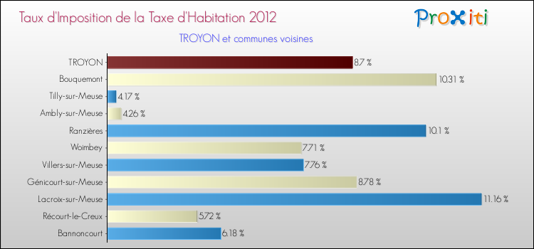 Taux d'imposition de la taxe d'habitation 2012 pour TROYON et les communes proches Comparaison des taux d'imposition de la taxe d'habitation 2012 pour TROYON et les communes voisines