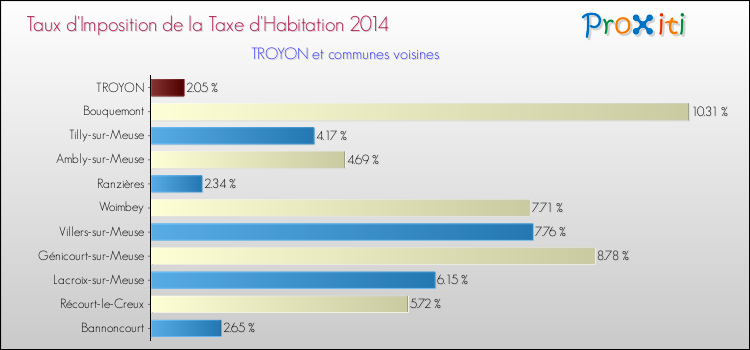 Taux d'imposition de la taxe d'habitation 2014 pour TROYON et les communes proches Comparaison des taux d'imposition de la taxe d'habitation 2014 pour TROYON et les communes voisines