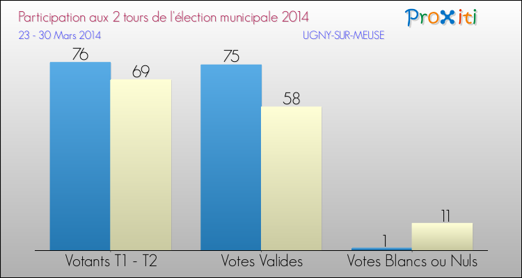 Participation comparée des 2 tours des Elections Municipales 2014 de la commune de UGNY-SUR-MEUSE Elections Municipales 2014 - Participation comparée des 2 tours pour la commune de UGNY-SUR-MEUSE