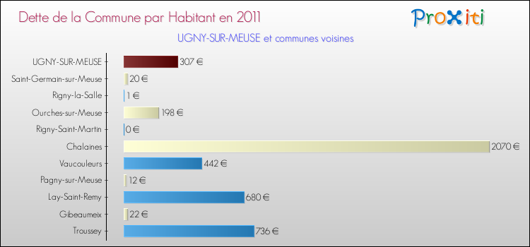 Dette par habitant de la commune en 2011 pour UGNY-SUR-MEUSE et les communes proches Comparaison de la dette par habitant de la commune en 2011 pour UGNY-SUR-MEUSE et les communes voisines