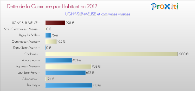 Dette par habitant de la commune en 2012 pour UGNY-SUR-MEUSE et les communes proches Comparaison de la dette par habitant de la commune en 2012 pour UGNY-SUR-MEUSE et les communes voisines