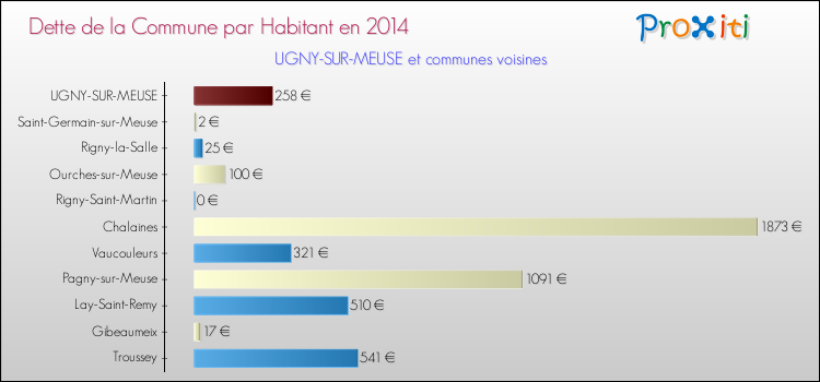 Dette par habitant de la commune en 2014 pour UGNY-SUR-MEUSE et les communes proches Comparaison de la dette par habitant de la commune en 2014 pour UGNY-SUR-MEUSE et les communes voisines