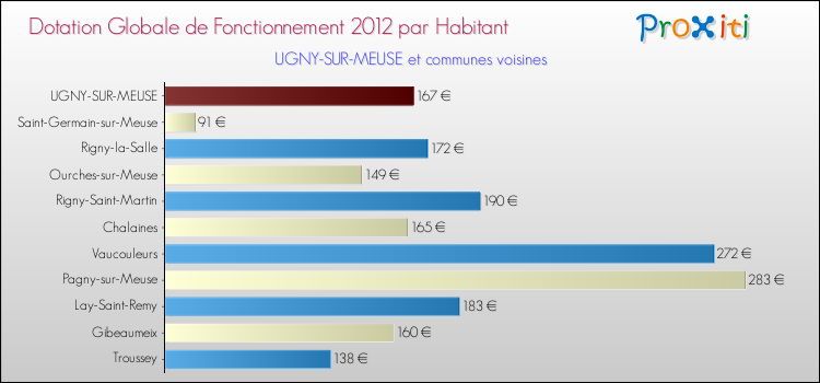 Montant des dotations globales de fonctionnement DGF par Habitant pour UGNY-SUR-MEUSE et les communes proches Comparaison des des dotations globales de fonctionnement DGF par habitant pour UGNY-SUR-MEUSE et les communes voisines