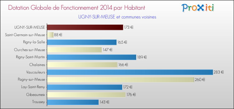 Montant des dotations globales de fonctionnement DGF par Habitant pour UGNY-SUR-MEUSE et les communes proches en 2014. Comparaison des des dotations globales de fonctionnement DGF par habitant pour UGNY-SUR-MEUSE et les communes voisines en 2014.