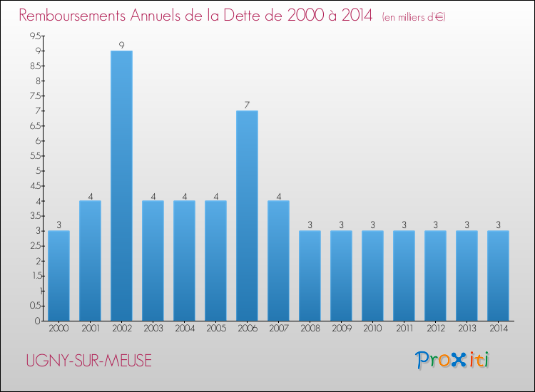 Evolution de l'annuité de la dette pour la commune de UGNY-SUR-MEUSE de 2000 à 2014 Annuités de la dette pour UGNY-SUR-MEUSE de 2000 à 2014