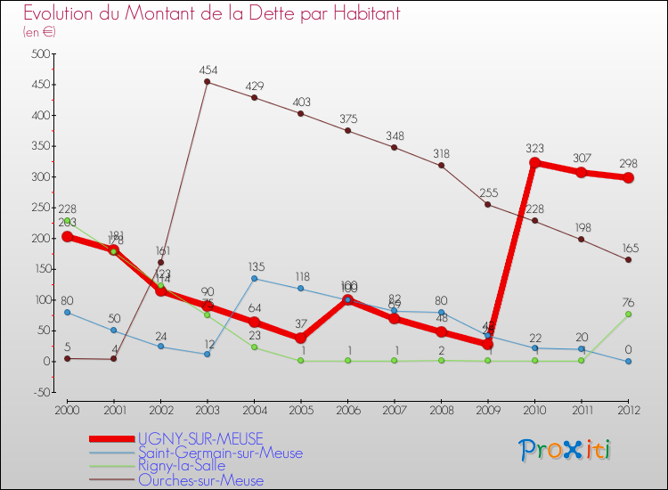 Evolution de la dette par habitant pour la commune de UGNY-SUR-MEUSE et les communes proches de 2000 à 2012 Comparaison de la dette par habitant pour UGNY-SUR-MEUSE et les communes voisines de 2000 à 2012