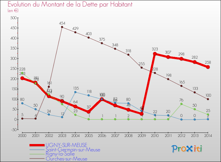 Evolution de la dette par habitant pour la commune de UGNY-SUR-MEUSE et les communes proches de 2000 à 2014 Comparaison de la dette par habitant pour UGNY-SUR-MEUSE et les communes voisines de 2000 à 2014