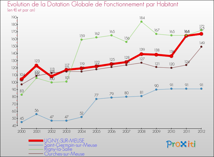 Evolution et montant de la dotation globale de fonctionnement par Habitant pour UGNY-SUR-MEUSE et les communes proches Comparaison des dotations globales de fonctionnement par habitant pour UGNY-SUR-MEUSE et les communes voisines