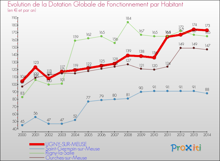 Evolution et montant de la dotation globale de fonctionnement par Habitant pour UGNY-SUR-MEUSE et les communes proches de 2000 à 2014. Comparaison des dotations globales de fonctionnement par habitant pour UGNY-SUR-MEUSE et les communes voisines de 2000 à 2014.