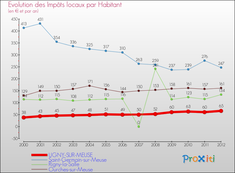 Evolution et montant des impôts locaux par Habitant pour UGNY-SUR-MEUSE et les communes proches Comparaison des impôts locaux par habitant pour UGNY-SUR-MEUSE et les communes voisines
