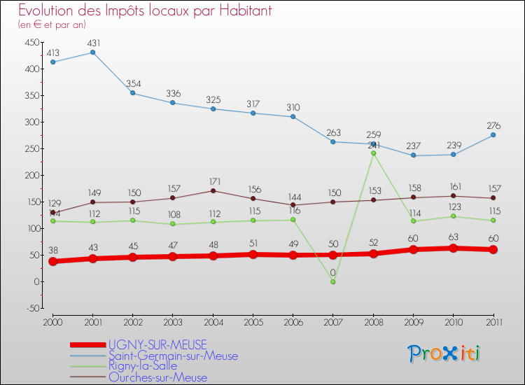 Evolution et montant des impôts locaux par Habitant pour UGNY-SUR-MEUSE et les communes proches Comparaison des impôts locaux par habitant pour UGNY-SUR-MEUSE et les communes voisines