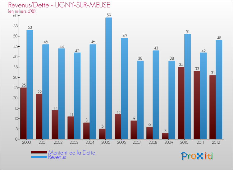 Evolution comparée de la dette et des revenus pour la commune de UGNY-SUR-MEUSE de 2000 à 2012 Comparaison de la dette et des revenus pour UGNY-SUR-MEUSE de 2000 à 2012
