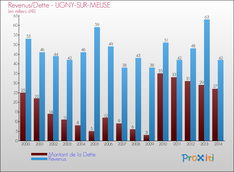 Evolution comparée de la dette et des revenus pour la commune de UGNY-SUR-MEUSE de 2000 à 2014 Comparaison de la dette et des revenus pour UGNY-SUR-MEUSE de 2000 à 2014