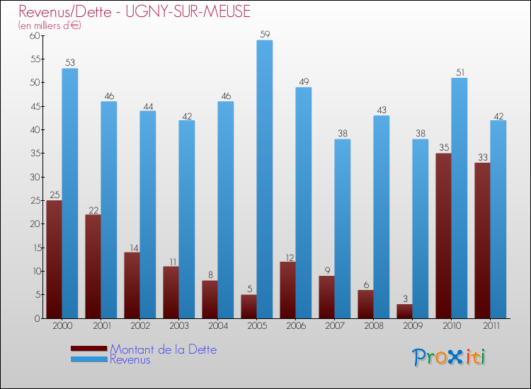 Evolution comparée de la dette et des revenus pour la commune de UGNY-SUR-MEUSE de 2000 à 2011 Comparaison de la dette et des revenus pour UGNY-SUR-MEUSE de 2000 à 2011