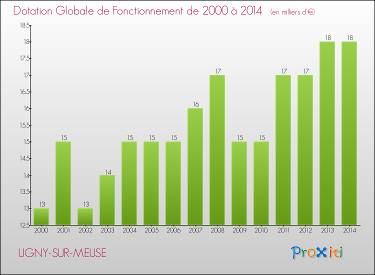 Evolution du montant de la Dotation Globale de Fonctionnement pour la commune de UGNY-SUR-MEUSE de 2000 à 2014 Evolution du montant de la Dotation Globale de Fonctionnement pour UGNY-SUR-MEUSE de 2000 à 2014