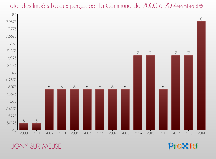 Evolution des Impôts Locaux pour la commune de UGNY-SUR-MEUSE de 2000 à 2014 Evolution des Impôts Locaux pour UGNY-SUR-MEUSE de 2000 à 2014