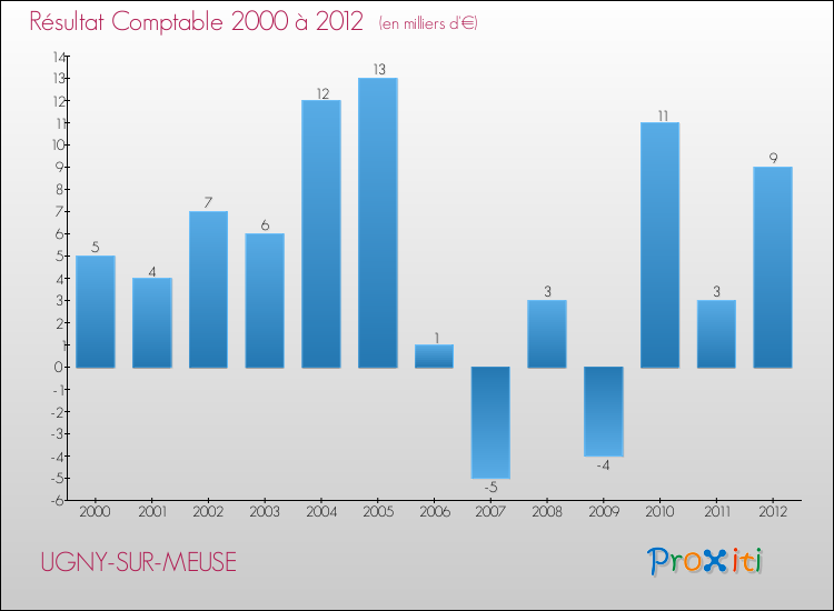 Evolution du résultat comptable pour la commune de UGNY-SUR-MEUSE de 2000 à 2012 Evolution du résultat comptable pour UGNY-SUR-MEUSE de 2000 à 2012
