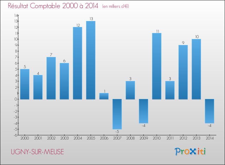 Evolution du résultat comptable pour la commune de UGNY-SUR-MEUSE de 2000 à 2014 Evolution du résultat comptable pour UGNY-SUR-MEUSE de 2000 à 2014
