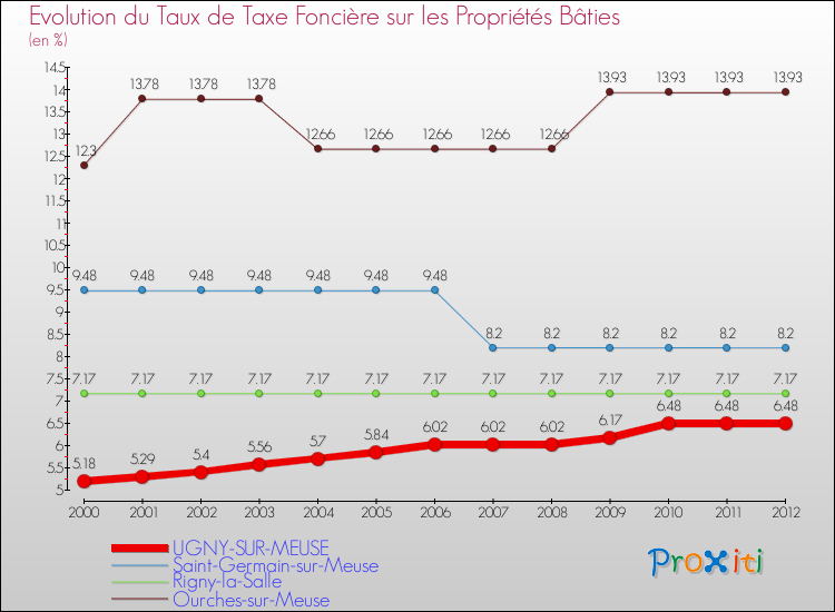 Evolution du taux de la taxe foncière sur le bati pour UGNY-SUR-MEUSE et les communes proches de 2000 à 2012 Comparaison des taux de taxe foncière sur le bati pour UGNY-SUR-MEUSE et les communes voisines de 2000 à 2012