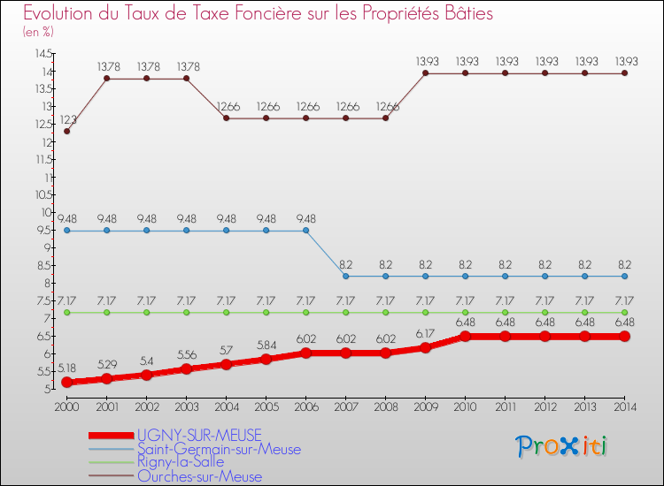 Evolution du taux de la taxe foncière sur le bati pour UGNY-SUR-MEUSE et les communes proches de 2000 à 2014 Comparaison des taux de taxe foncière sur le bati pour UGNY-SUR-MEUSE et les communes voisines de 2000 à 2014