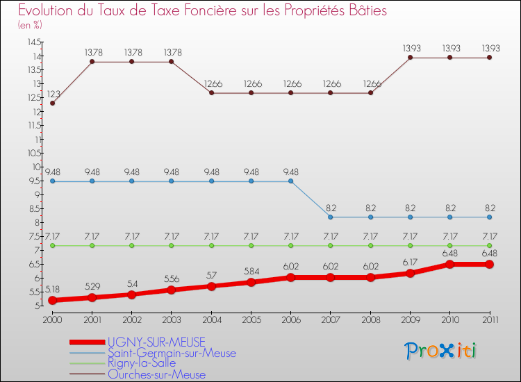 Evolution du taux de la taxe foncière sur le bati pour UGNY-SUR-MEUSE et les communes proches Comparaison des taux de taxe foncière sur le bati pour UGNY-SUR-MEUSE et les communes voisines