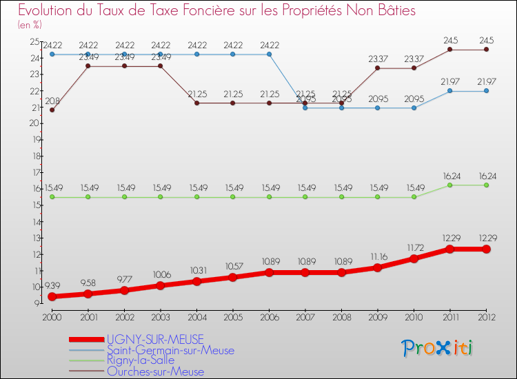 Evolution du taux de la taxe foncière sur les immeubles et terrains non batis pour UGNY-SUR-MEUSE et les communes proches de 2000 à 2012 Comparaison des taux de la taxe foncière sur les immeubles et terrains non batis pour UGNY-SUR-MEUSE et les communes voisines de 2000 à 2012