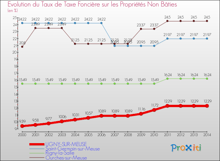Evolution du taux de la taxe foncière sur les immeubles et terrains non batis pour UGNY-SUR-MEUSE et les communes proches de 2000 à 2014 Comparaison des taux de la taxe foncière sur les immeubles et terrains non batis pour UGNY-SUR-MEUSE et les communes voisines de 2000 à 2014