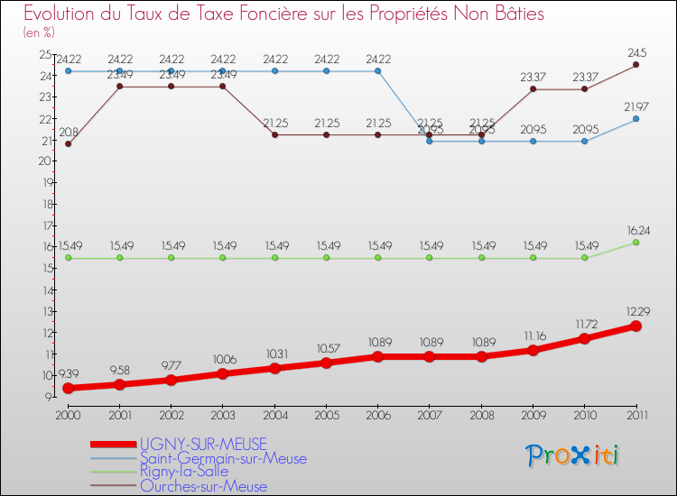 Evolution du taux de la taxe foncière sur les immeubles et terrains non batis pour UGNY-SUR-MEUSE et les communes proches Comparaison des taux de la taxe foncière sur les immeubles et terrains non batis pour UGNY-SUR-MEUSE et les communes voisines