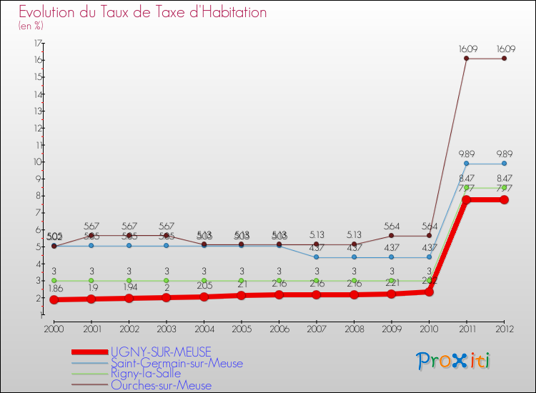 Evolution du taux de la taxe d'habitation pour UGNY-SUR-MEUSE et les communes proches Comparaison des taux de la taxe d'habitation pour UGNY-SUR-MEUSE et les communes voisines