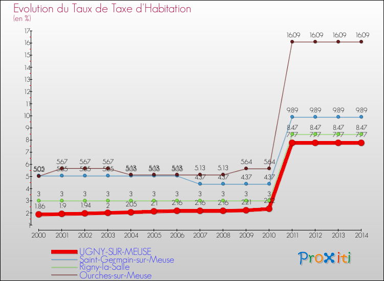 Evolution du taux de la taxe d'habitation pour UGNY-SUR-MEUSE et les communes proches de 2000 à 2014 Comparaison des taux de la taxe d'habitation pour UGNY-SUR-MEUSE et les communes voisines de 2000 à 2014