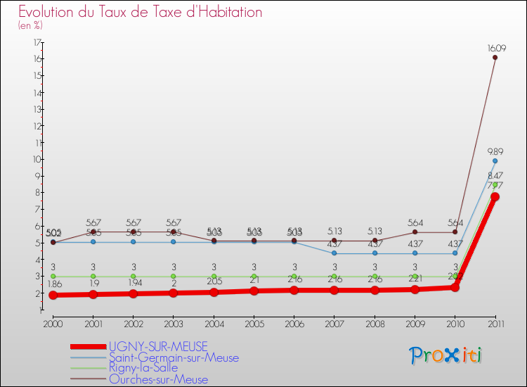 Evolution du taux de la taxe d'habitation pour UGNY-SUR-MEUSE et les communes proches Comparaison des taux de la taxe d'habitation pour UGNY-SUR-MEUSE et les communes voisines