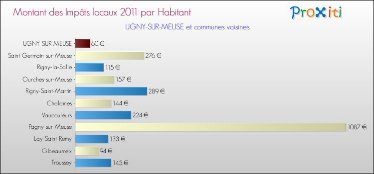 Montant des impôts locaux par Habitant pour UGNY-SUR-MEUSE et les communes proches Comparaison des impôts locaux par habitant pour UGNY-SUR-MEUSE et les communes voisines