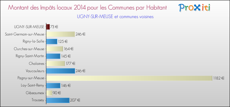 Montant des impôts locaux par Habitant pour UGNY-SUR-MEUSE et les communes proches en 2014 Comparaison des impôts locaux par habitant pour UGNY-SUR-MEUSE et les communes voisines en 2014