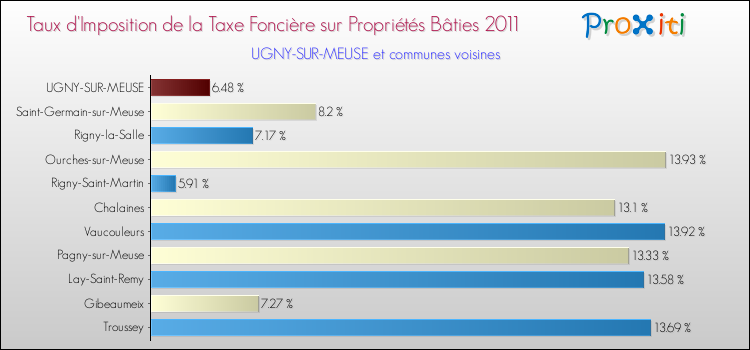 Taux d'imposition de la taxe foncière sur le bati 2011 pour UGNY-SUR-MEUSE et les communes proches Comparaison des taux d'imposition de la taxe foncière sur le bati 2011 pour UGNY-SUR-MEUSE et les communes voisines