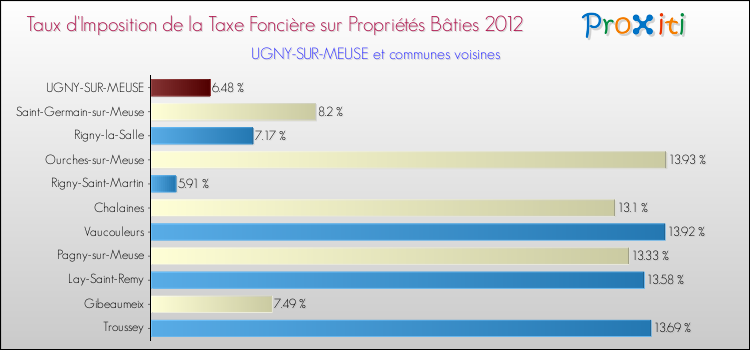 Taux d'imposition de la taxe foncière sur le bati 2012 pour UGNY-SUR-MEUSE et les communes proches Comparaison des taux d'imposition de la taxe foncière sur le bati 2012 pour UGNY-SUR-MEUSE et les communes voisines