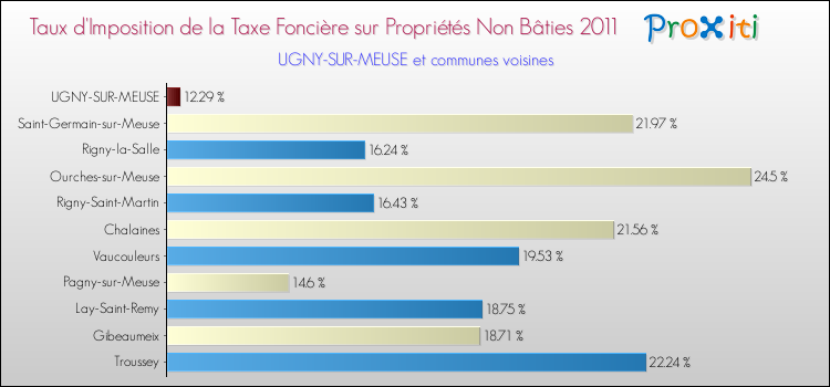 Taux d'imposition de la taxe foncière sur les immeubles et terrains non batis 2011 pour UGNY-SUR-MEUSE et les communes proches Comparaison des taux d'imposition de la taxe foncière sur les immeubles et terrains non batis 2011 pour UGNY-SUR-MEUSE et les communes voisines