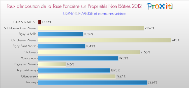 Taux d'imposition de la taxe foncière sur les immeubles et terrains non batis 2012 pour UGNY-SUR-MEUSE et les communes proches Comparaison des taux d'imposition de la taxe foncière sur les immeubles et terrains non batis 2012 pour UGNY-SUR-MEUSE et les communes voisines