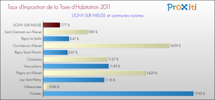 Taux d'imposition de la taxe d'habitation 2011 pour UGNY-SUR-MEUSE et les communes proches Comparaison des taux d'imposition de la taxe d'habitation 2011 pour UGNY-SUR-MEUSE et les communes voisines