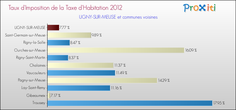 Taux d'imposition de la taxe d'habitation 2012 pour UGNY-SUR-MEUSE et les communes proches Comparaison des taux d'imposition de la taxe d'habitation 2012 pour UGNY-SUR-MEUSE et les communes voisines