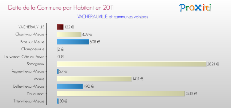 Dette par habitant de la commune en 2011 pour VACHERAUVILLE et les communes proches Comparaison de la dette par habitant de la commune en 2011 pour VACHERAUVILLE et les communes voisines