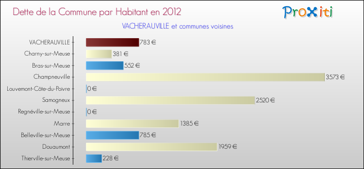 Dette par habitant de la commune en 2012 pour VACHERAUVILLE et les communes proches Comparaison de la dette par habitant de la commune en 2012 pour VACHERAUVILLE et les communes voisines