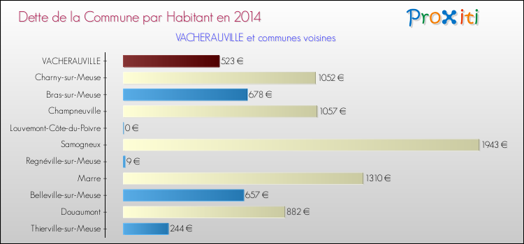 Dette par habitant de la commune en 2014 pour VACHERAUVILLE et les communes proches Comparaison de la dette par habitant de la commune en 2014 pour VACHERAUVILLE et les communes voisines