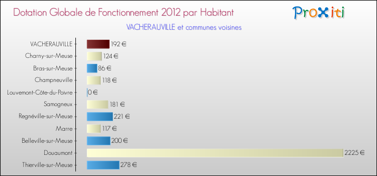 Montant des dotations globales de fonctionnement DGF par Habitant pour VACHERAUVILLE et les communes proches Comparaison des des dotations globales de fonctionnement DGF par habitant pour VACHERAUVILLE et les communes voisines