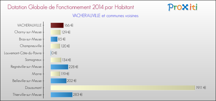 Montant des dotations globales de fonctionnement DGF par Habitant pour VACHERAUVILLE et les communes proches en 2014. Comparaison des des dotations globales de fonctionnement DGF par habitant pour VACHERAUVILLE et les communes voisines en 2014.