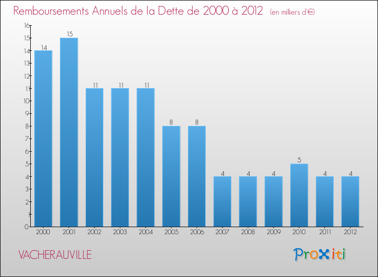 Evolution de l'annuité de la dette pour la commune de VACHERAUVILLE de 2000 à 2012 Annuités de la dette pour VACHERAUVILLE de 2000 à 2012